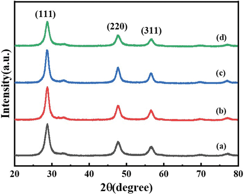 Figure 1. X-Ray diffraction spectra of Europium (Eu)-doped ZnS nanoparticles. Curves (a), (b), (c), and (d) correspond to sample EZ1 (1 at% Eu-doped ZnS), EZ3 (3 at% Eu-doped ZnS), EZ5 (5 at% Eu-doped ZnS) and EZ7 (7 at% Eu-doped ZnS), respectively. Three major peaks suggest the NPs are formed in the cubic ZnS phase.