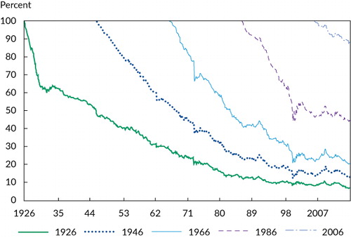 Figure 1. An Inactive Investor Is Different from Sharpe’s “Passive” InvestorNotes: This figure considers what happens to an investor who starts off with the market portfolio but never trades after that. The solid green line represents an investor who bought the entire US stock market in 1926 and did not participate in any IPOs, SEOs, or share repurchases and did not reinvest any dividends, showing the resulting fraction of the market that is owned over time. The other lines show the fraction of the market owned by passive investors who start in 1946, 1966, 1986, and 2006, respectively.