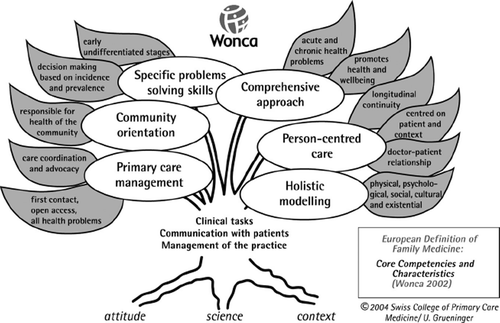 Figure 1. The WONCA tree: Core competencies and characteristics of general practice/family medicine.