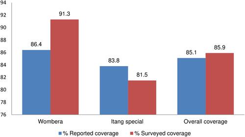 Figure 2 Comparison between reported and surveyed PC coverage against onchocerciasis in Wombera and Itang special districts in Ethiopia, 2019.