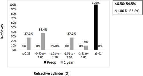 Figure 4 Preoperative and 1 year postoperative refractive cylinder (n=11) in diopters.