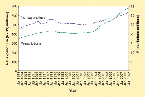 Figure 2. Pharmaceutical expenditure and prescribing growth.