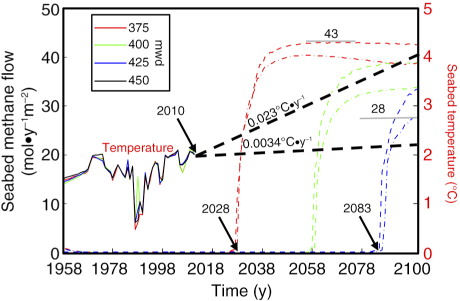 Fig. 5  Past (solid lines) and future (thick black dashed lines) seabed temperatures for the period 1958–2100. Associated seabed methane emissions calculated using the uniform (dashed lines) and random (dashed-point lines) distribution models (Table 1) for the 0.023°C y−1 future temperature trend. Note that seabed methane emissions do not occur at 450 m water depth (mwd) when using the 0.023°C y−1 temperature trend, and at any water depth for the 0.0034°C y−1 trend.