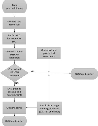 Figure 3. The flowchart illustrates the stages involved in applying our method. The pathway in obtaining optimised clusters is shorter where there are geological or geophysical constraints.