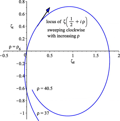 Figure 7. Clockwise travelling locus of ζ(1/2+iρ) in the complex ζ plane near ρ6=37.586... as ρ increases from 37 to 40.5. The locus passes through both a full-zero and a half-zero (ζI=0,ζR>0), as arg(ζ(1/2+iρ)) always decreases (i.e. increases negatively).