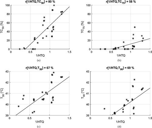 Figure 11. Dispersion plots and linear regression models for the relationship between HTQ and the clinical indicators. Model fit on all treatment plan values excluding samples relative to Venus.