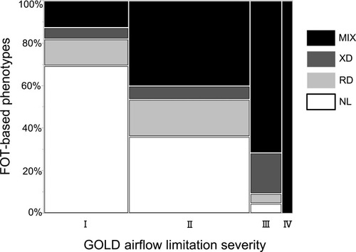 Figure 3 Definition of the four novel FOT-based phenotypes by the GOLD classification of airflow limitation severity.