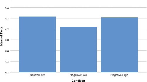 Figure 1. Taste evaluations across three experimental conditions.