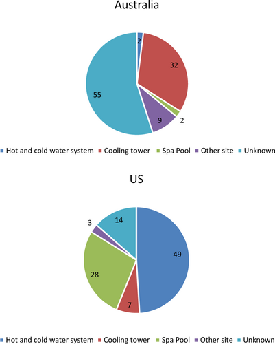 Fig. 1 Distribution of legionella outbreak sources, USA (2000-2012) and Australia (2000–2014)