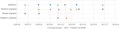 Figure 6. An example of TA initiations (student 6)