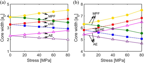 Figure 3. Comparison between the predicted core width using MPF, anisotropic elasticity (AE), and corrected anisotropic elasticity (cAE) approaches for (a) screw and (b) edge dislocation.