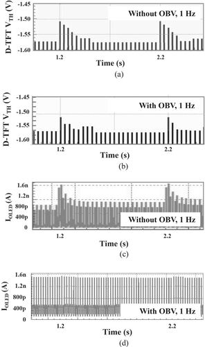 Figure 12. Simulation results of D-TFT VTH behavior and IOLED fluctuation according to the OBV at 1 Hz (a) D-TFT VTH behavior without OBV, (b) D-TFT VTH behavior with OBV, (c) IOLED variation without OBV during skip frame, and (d) IOLED variation with OBV during skip frame.