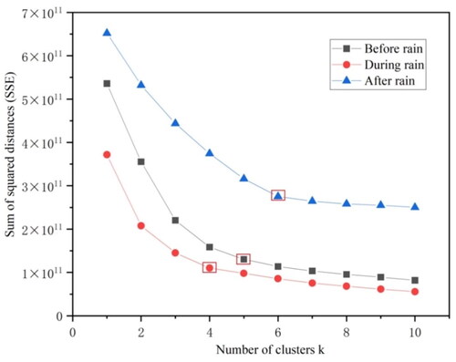 Figure 7. Trends in OD flow SSE before, during and after a rainy day.