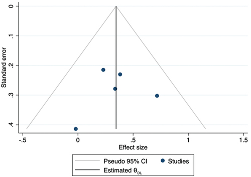 Figure 5. Funnel plot for the five studies on the effect of theatre interventions on social interactions.