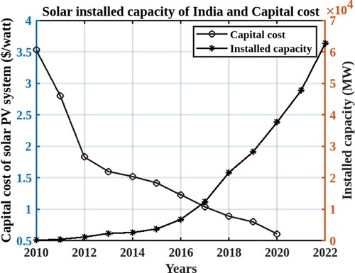 Figure 2. Installed solar PV power in India and capital cost (Ohunakin et al. Citation2014).