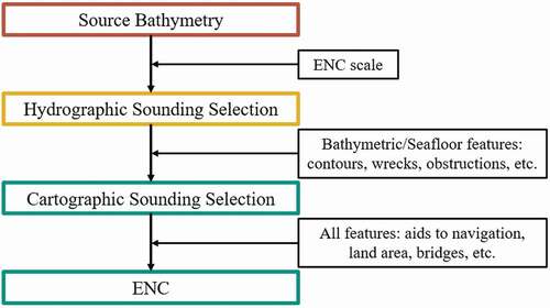 Figure 1. Workflow from source bathymetry to ENC.
