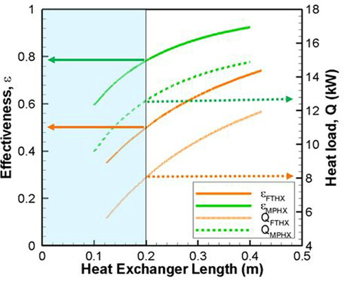 Fig. 12. Comparison of effectiveness and heat rate vs heat exchanger length in a FTHX and MPHX with cross section of 0.61 m × 0.61 m (2 ft × 2 ft). Pressure drop across a 20 cm long MPHX and FTHX are 84 and 88 Pa respectively.