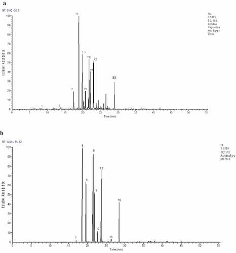 Figure 1. Volatile extracts chromatograms for Egyptian A. fragrantissima isolated by (a) hydrodistillation and (b) SPME