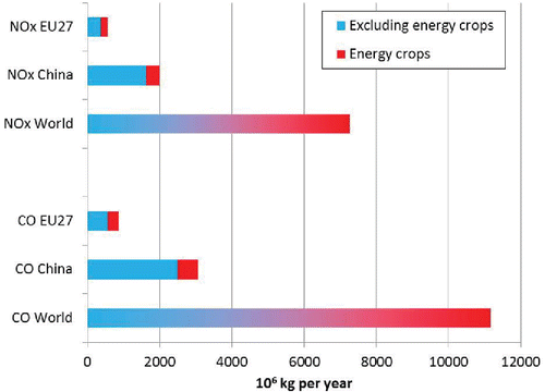 Figure 2. Emission potential of biogas plants for NOx and CO.