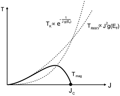 Figure 7. “Doniach phase diagram”: Temperature T versus J (> 0), the Kondo exchange coupling constant. Dotted lines represent J dependence of characteristic energy scales kB T K and kB T RKKY. Solid line denotes magnetic phase boundary (after [Citation52]).