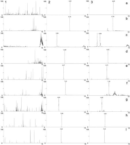 Figure 8. MRM chromatograms of tolbutamide (a), formononetin (b), chlorogenic acid (c), linarin (d), oleuropein (e), luteolin (f), jaspolyside (g), specnuezhenide (h) and verbascoside (i). (1) Blank plasma, (2) blank plasma spiked with the analytes and IS, (3) plasma sample after oral administration of TWMM.