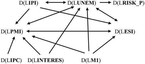 Figure 5. Causality between macroeconomic variables.(Interest rate, Inflation, Activity indices, Monetary aggregate M1, Risk premium)Source: own elaboration.