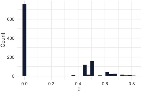 Figure 3. A histogram showing d’s distribution in bicliques with two offenders. 64% (761) were highly specialised (d = 0) dyads.