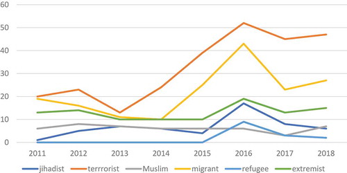 Figure 1. Number of mentions of individual threats (data: SIS annual reports)