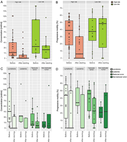 Figure 1 Quality of sperm samples before and after initiation of cancer treatment: (A) concentration according to gonadotoxic-risk of treatment (B) progressive motility according to gonadotoxic-risk of treatment (C) concentration according to cancer diagnosis (D) progressive motility according to cancer diagnosis.