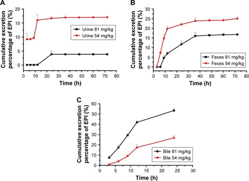 Figure 4 Mean cumulative excretion percentage–time profiles of EPI in rat urine (A), feces (B) and bile (C) following oral administration (n=6).