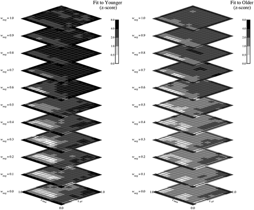 Figure 9. Model fit for younger (left) and older (right) participants, across the 3-dimensional parameter space defined by wneg, ϵstr and ϵsma with mr = 0.0 for the WCST, based on 25 simulated participants at each of 113 points in parameter space. The greyscale shows the z-score fit as described in simulation 1, with red/white representing fits with a z-score of less than 0.5 and bluer/darker values representingprogressively poorer fits (i.e., z ≥ 0.5).