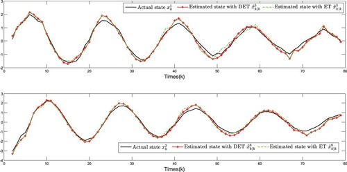 Figure 4. State xk and its estimate (node 3).