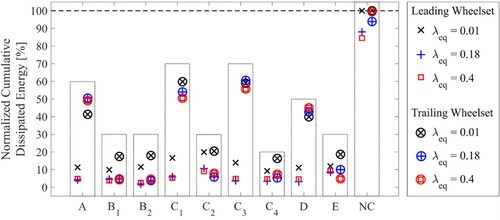 Figure 6. Performance comparison between the feedback approaches in terms of normalised cumulative dissipated energy. The CDE values are expressed as percentage of the maximum achieved one per wheelset. Each bar groups the results for each feedback approach.