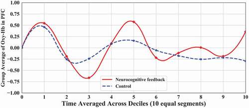 Figure 5. Higher activation and deactivation cycles in the PFC for the neurocognitive feedback group compared to the control group.