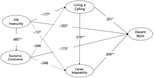 Figure 1. Final structural model with standardized estimates. Dotted paths indicate nonsignificant paths.