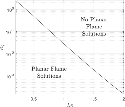 Figure 2. Critical quenching value κq versus the Lewis number Le. Planar flame solutions (which are not nearly frozen) exist only below the plotted line.