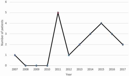 Figure 2. Human incidence Cystic Echinococcosis cases in Jahrom’s health centers between 2007 and 2017.