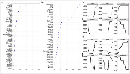 Figure 7. Variable importance and partial dependence plots for Malawi in 2013. (a) and (b) All predictor and categorical variables importance plots respectively. (c) and (d) Partial dependence plots for the top 6 predictors with all predictors and only with categorical variables respectively.