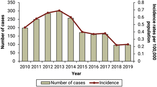 Figure 1. Number of meningococcal disease cases and incidence per year.