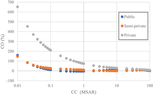 Figure 8. Cost overrun with contract cost for three sectors at CD of 3 months.