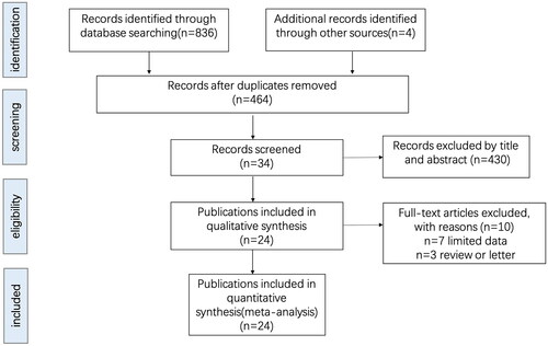 Figure 1. Flow diagram of the study selection.