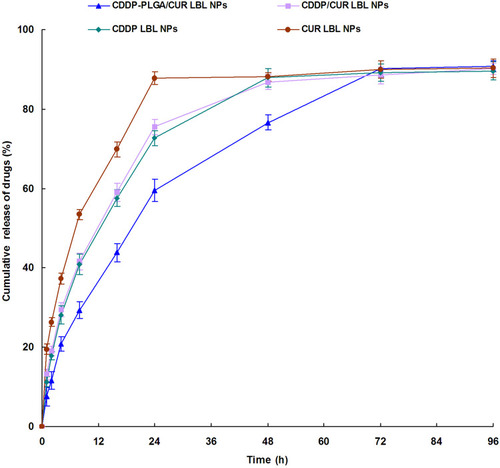 Figure 3 In vitro drug release profiles of CDDP or CUR from LBL NPs. In vitro release of CDDP or CUR from LBL NPs was conducted by dialysis bag diffusion method. Data presented as mean ± SD, n = 3.
