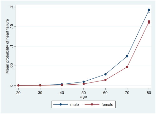 Figure 1. The mean probability of heart failure in women and men adjusted for age with 95% confidence intervals, using Delta method.