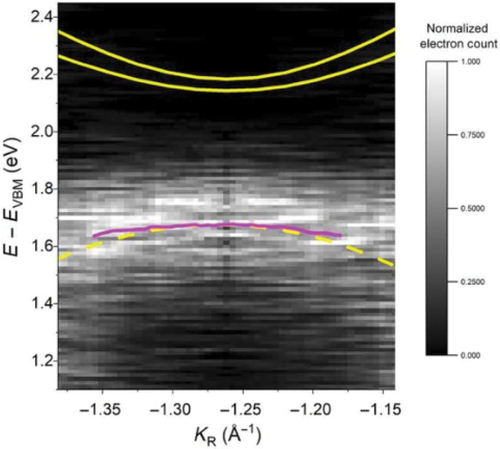 Figure 7. Hole-like energy-momentum fingerprint of photoemission spectral weight originating from the break-up of intralayer excitons in monolayer WSe2. Panel reproduced from ref.  [Citation48] under Creative Commons Attribution License 4.0 (CC BY).