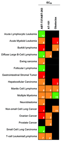 Figure 3. The potency of Bcl-2 SMIs currently in clinical trials against various cancer cells in culture. Green indicates high potency for the cancer type with an average EC50 value below 1 µM, orange indicates a moderate potency with an average EC50 value between 1 and 10 µM, and red indicates a low potency with an average EC50 value above 10 µM. Black indicates that no published EC50 exists for that drug and cancer type. The white numbers inside the box signify the number of experiments examined to obtain the average.