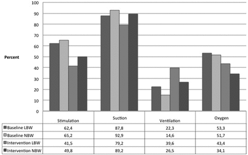 Figure 3. Proportion of resuscitation interventions for non-crying low birth weight (LBW) and normal birth weight (NBW) infants during the baseline and intervention study periods of the Helping Babies Breathe study at a maternity facility in Kathmandu, Nepal.