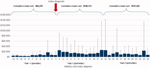 Figure 5. Mean per patient per month direct medical costs overall. This figure depicts the mean direct medical costs per patient per month. The horizontal axis depicts the months since index diagnosis, negative values corresponding to the pre-period, and positive values corresponding to the post-period. The vertical axis depicts the mean per patient per month cost. The vertical line for each bar on the vertical axis depicts the standard deviation.