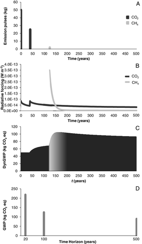 Figure 1. Difference between static and dynamic global warming potential approaches relative to emission timing and cut-offs at time horizons of 20, 100 and 500 years, and their link to emission pulses and their radiative forcing. The example is a (A) fictitious life cycle with emission pulses consisting of 50 and 25 kg CO2 (black) at years 0 and 40 respectively, and 2 kg CH4 (light grey) at year 124; (B) depicts the radiative forcing of these emission pulses. (C) The DynGWP and (D) the classic GWP of the life cycle, respectively, where black indicates a climate impact of CO2 emissions, light grey that of CH4 and dark grey of both.