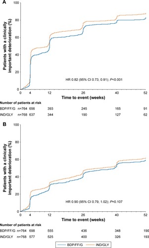 Figure 4 TRIBUTE: Time to (A) first CID and (B) sustained CID.