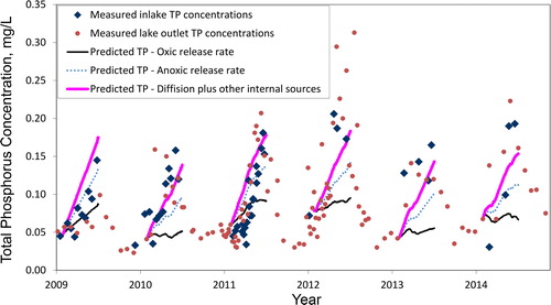 Figure 3. Measured and predicted near-surface total phosphorus concentrations (TP) in Lake Winnebago during 2009–2014 based on Equationequation 1(1) P x V= (SWPIn+PPTP+GWPIn+ Pt+Septic + SedPIn) – (SWPOut+GWPOut+SedPOut)(1) , with internal loading estimated based on laboratory diffusion rates alone and increased to represent other internal sources including sediment resuspension and biological effects.